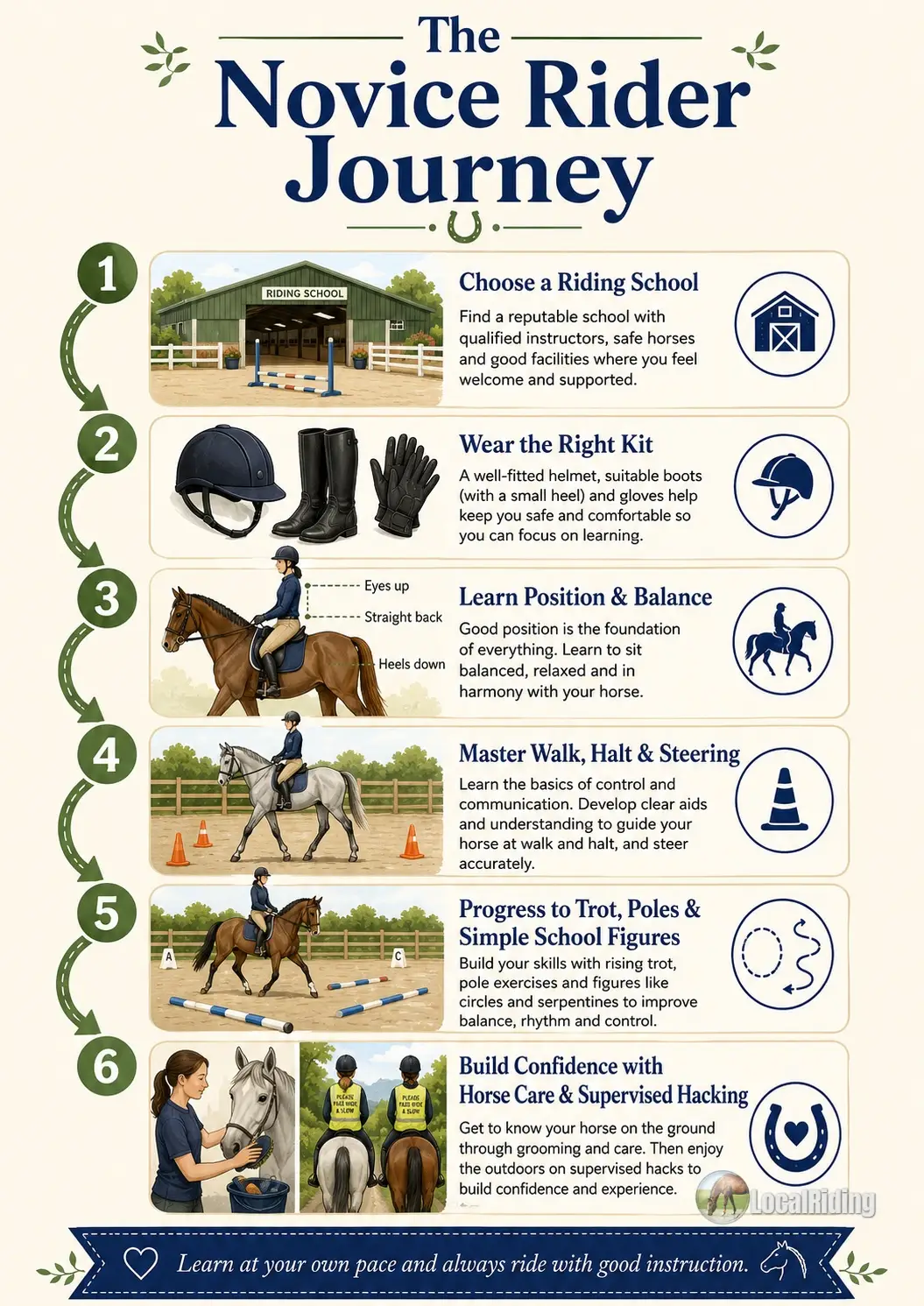 Infographic titled 'The Novice Rider Journey' showing six steps: choose a riding school, wear the right kit, learn position and balance, master walk halt and steering, progress to trot, poles and school figures, and build confidence with horse care and supervised hacking